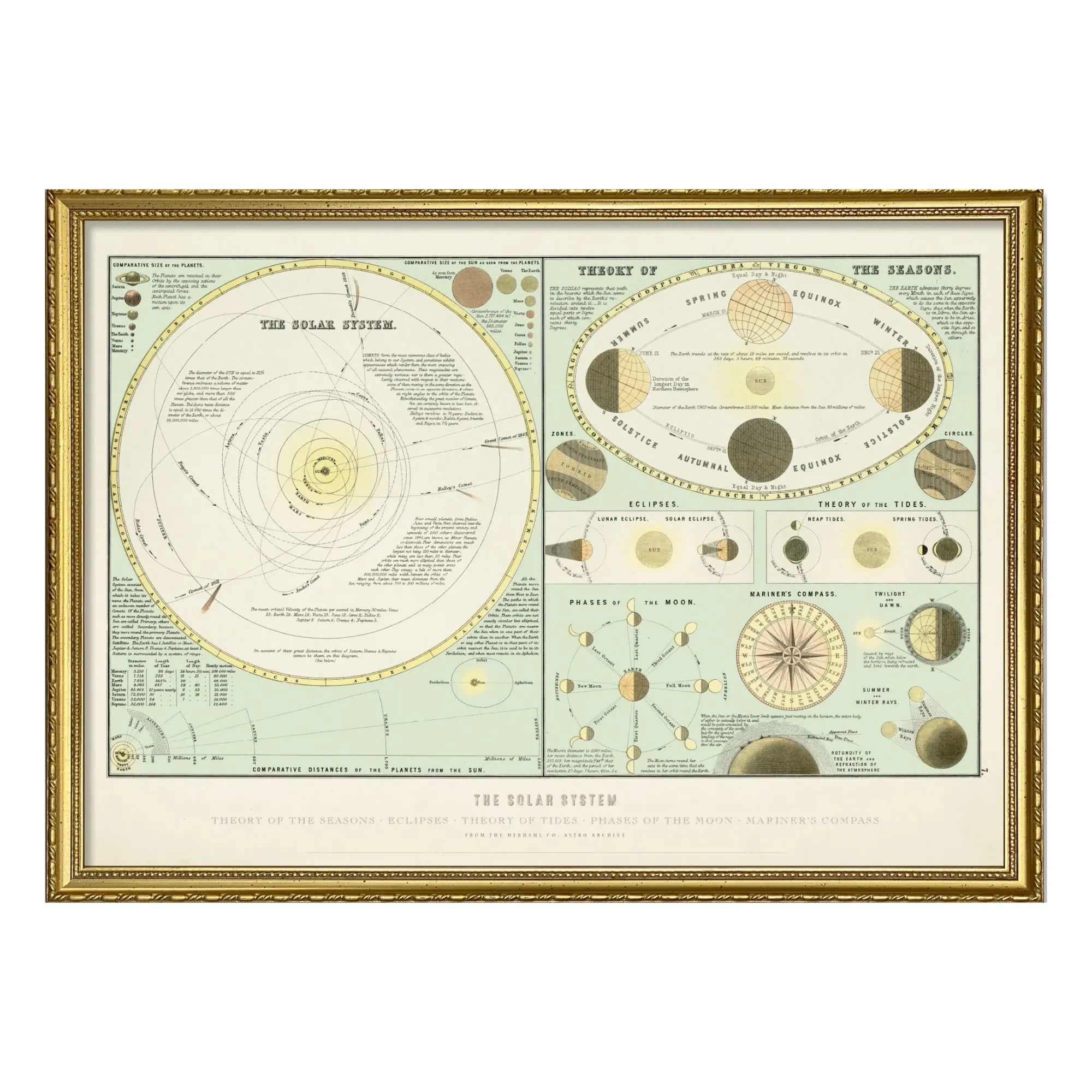 The Dybdahl Co. - Póster del Sistema Solar