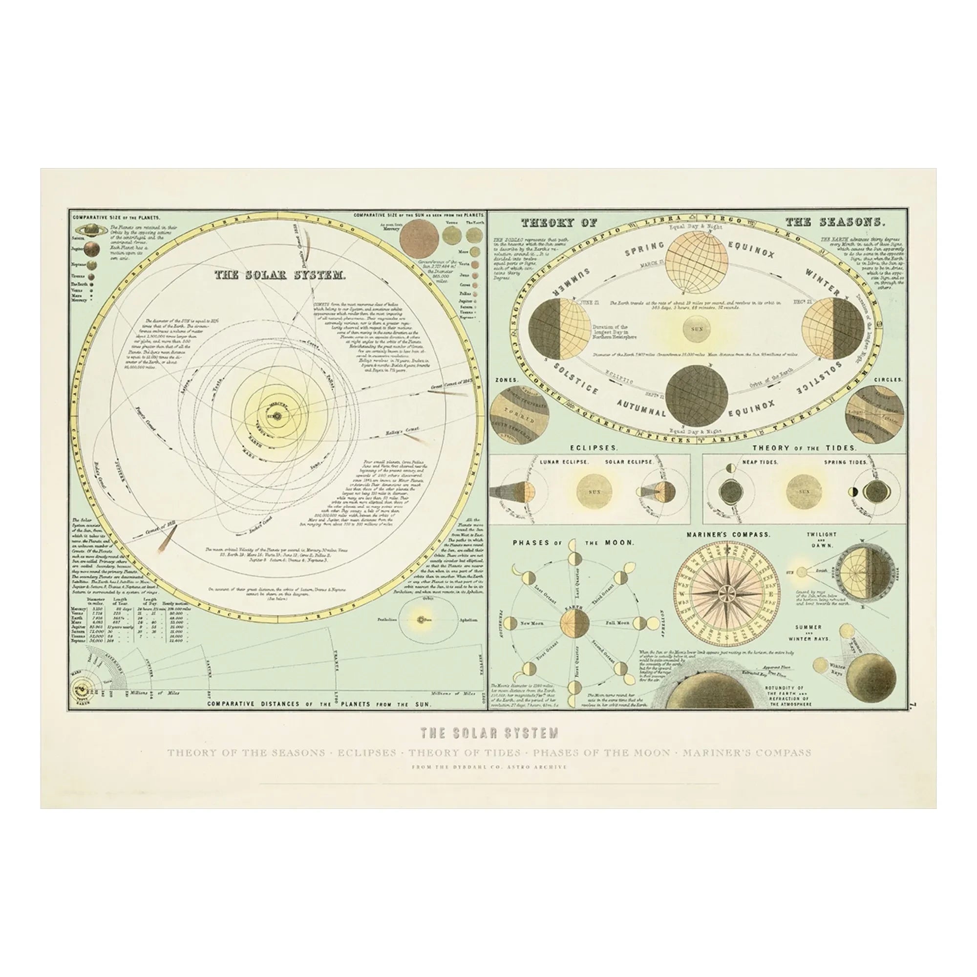 The Dybdahl Co. - Póster del Sistema Solar